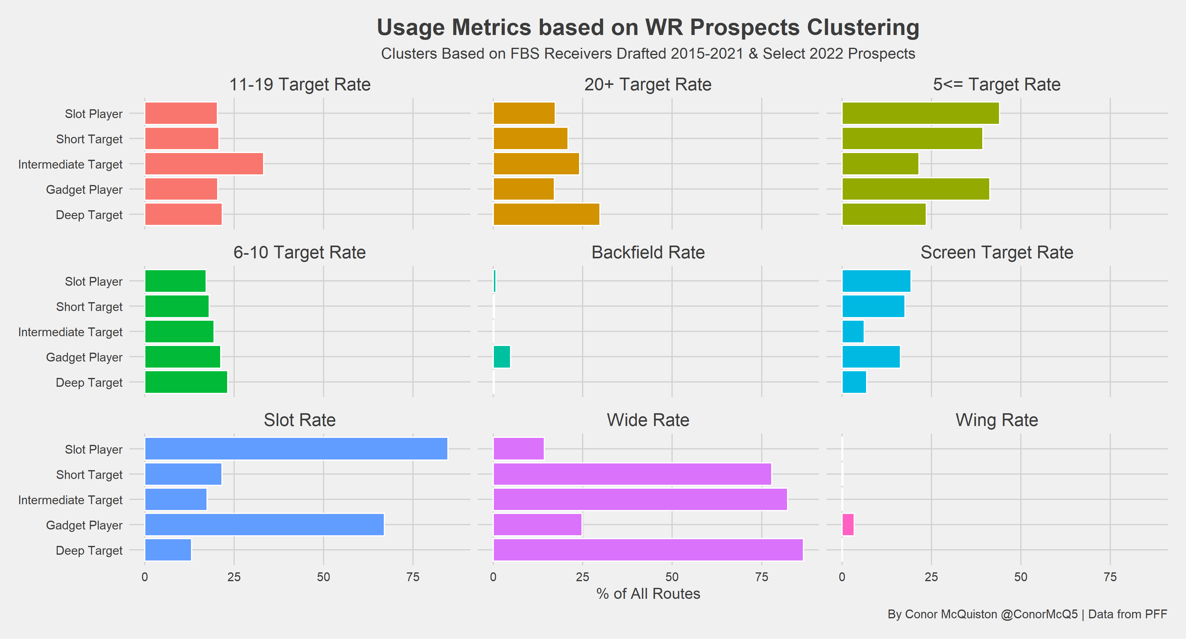 Clustering the 2022 NFL Draft QB Prospects - by CFBNumbers