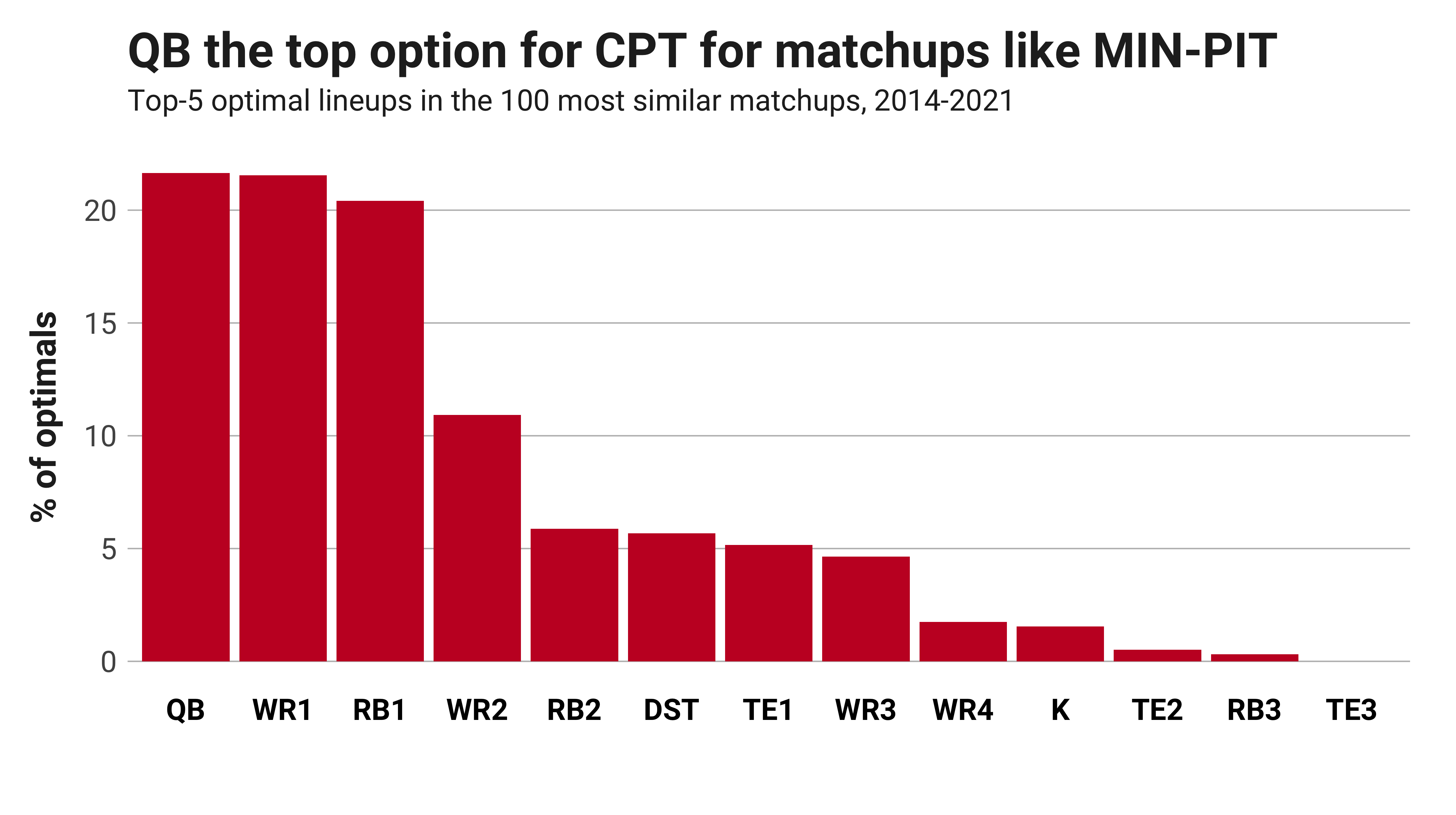 Vikings starting tight end: Who is TE1 for Minnesota in fantasy football? -  DraftKings Network