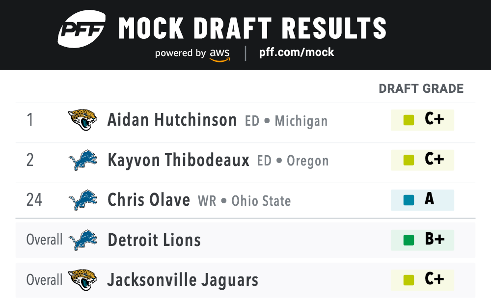 2022 NFL Mock Draft: Jacksonville Jaguars land Aidan Hutchinson at No. 1  overall, Denver Broncos select QB Matt Corral at No. 11, NFL Draft