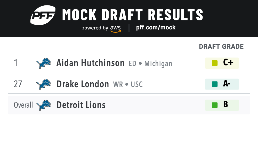 2022 NFL Mock Draft: Detroit Lions draft Aidan Hutchinson at No. 1