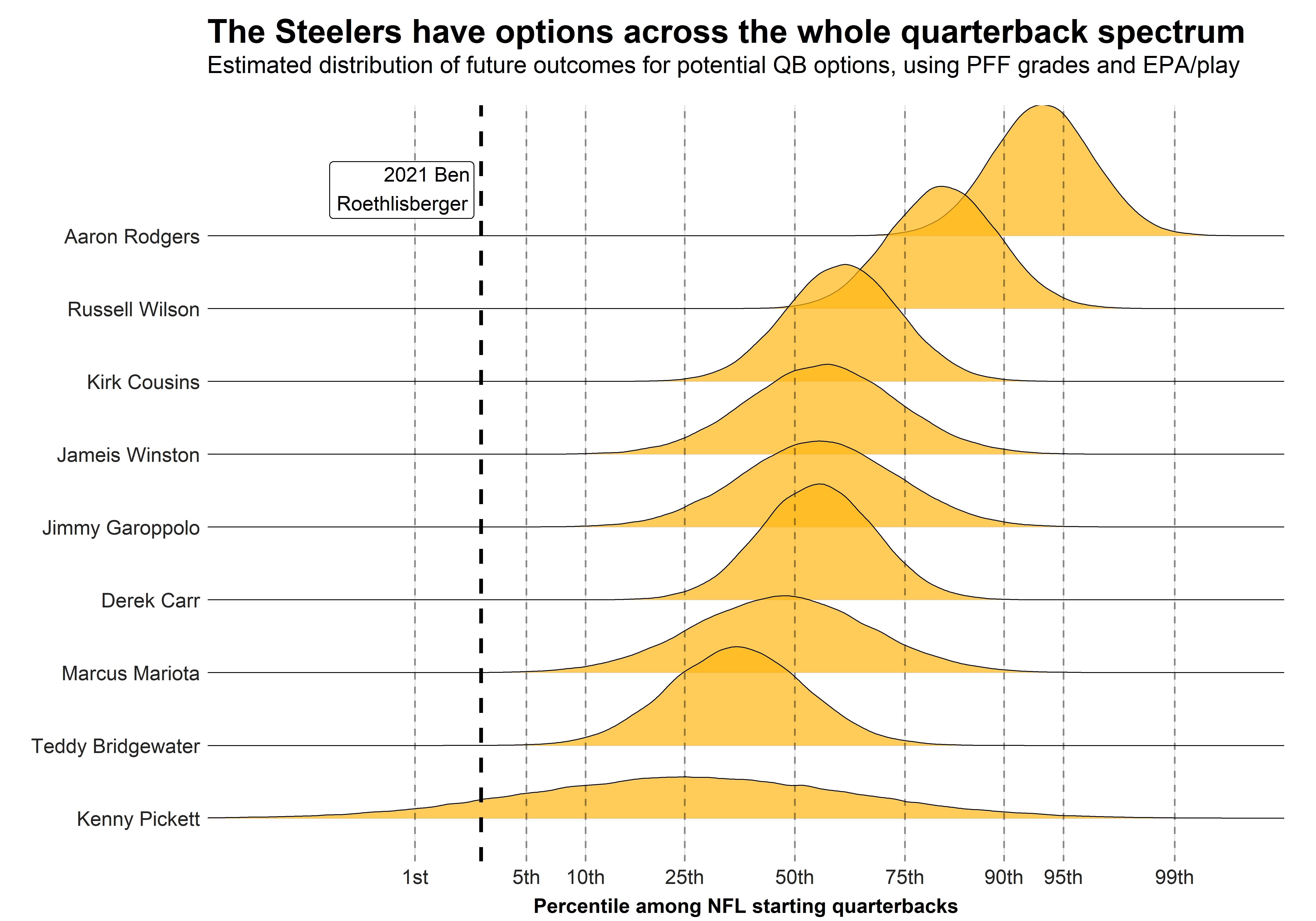 PFF grades: Ben Roethlisberger gets the worst mark among QBs for