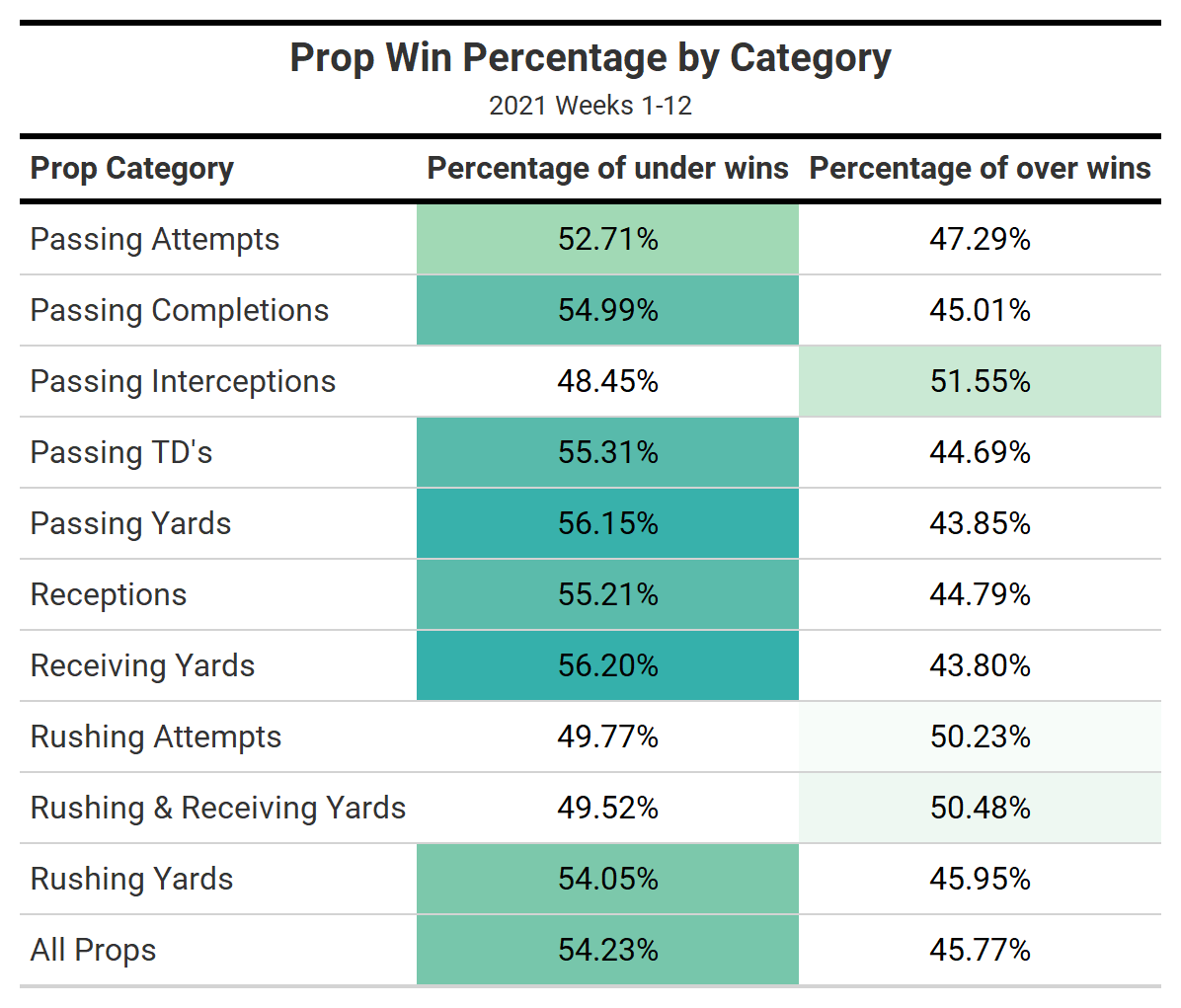 Best Over/Under NFL Player Prop Bets For Week 13