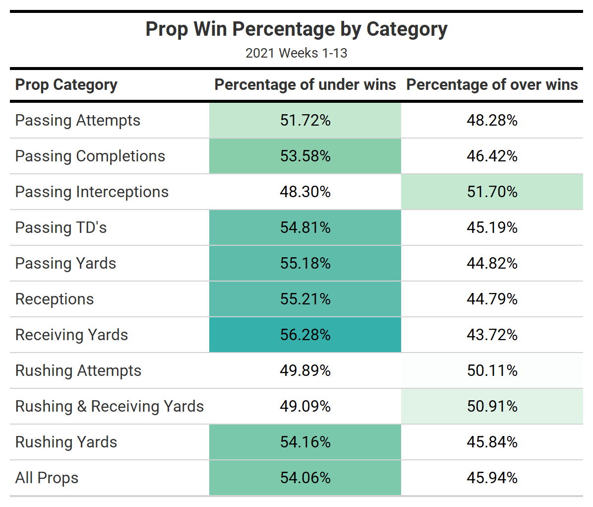 NFL Prop Bets Payday: Week 14 player prop picks and predictions