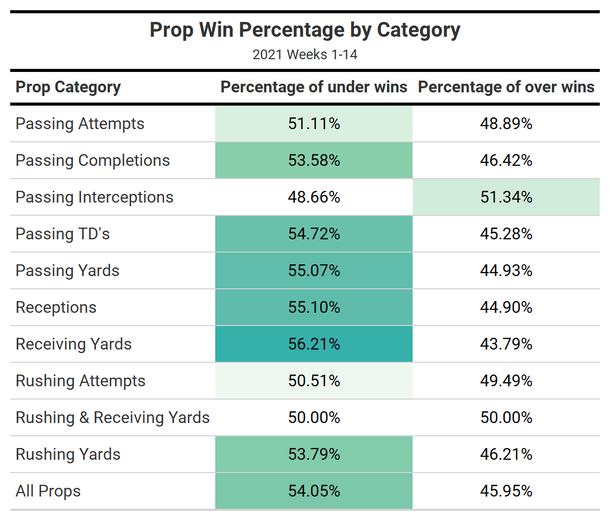 Best NFL Week 15 Sunday Night Football single-game & player props