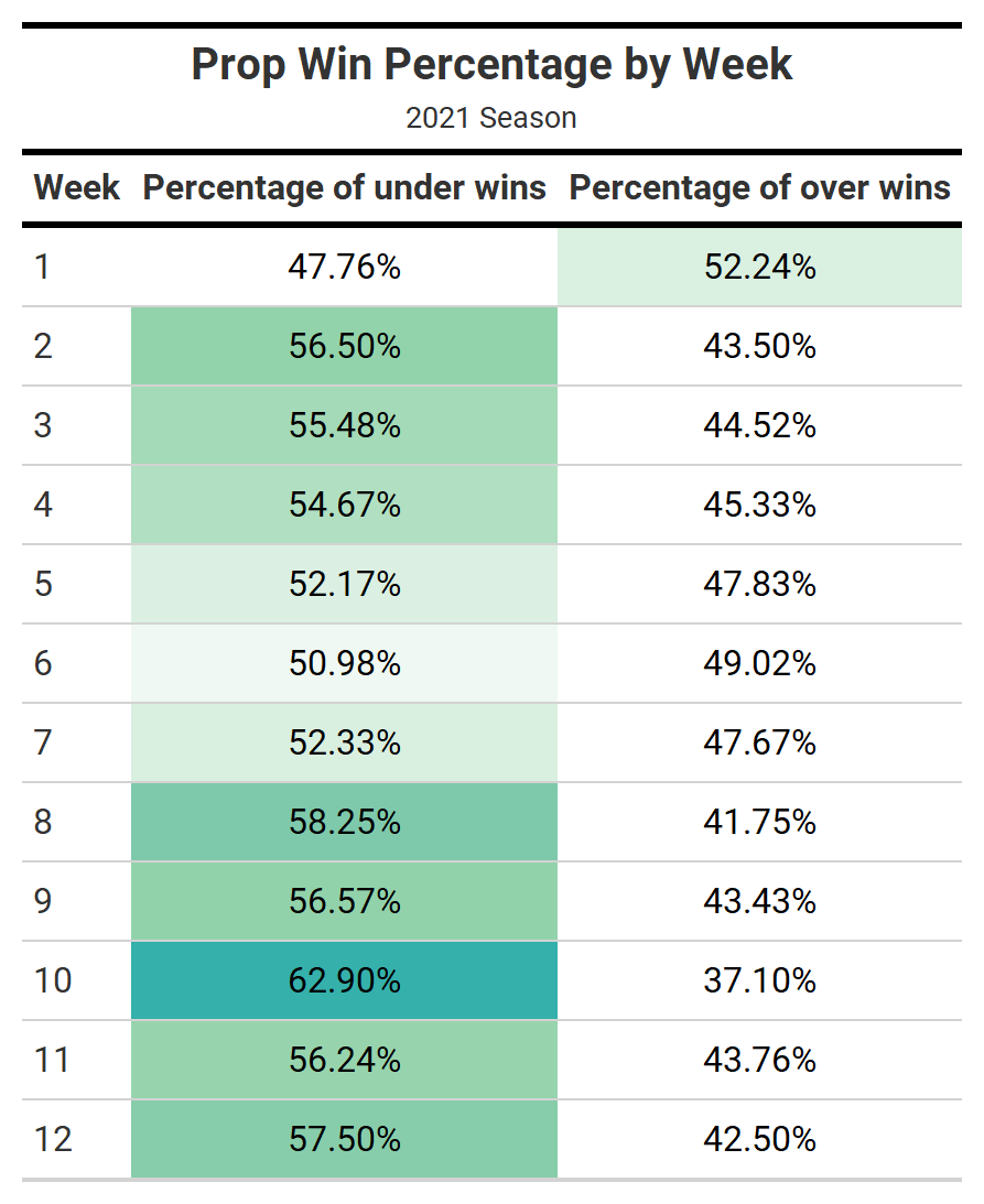 NFL Player Prop Bet Payday: Week 13