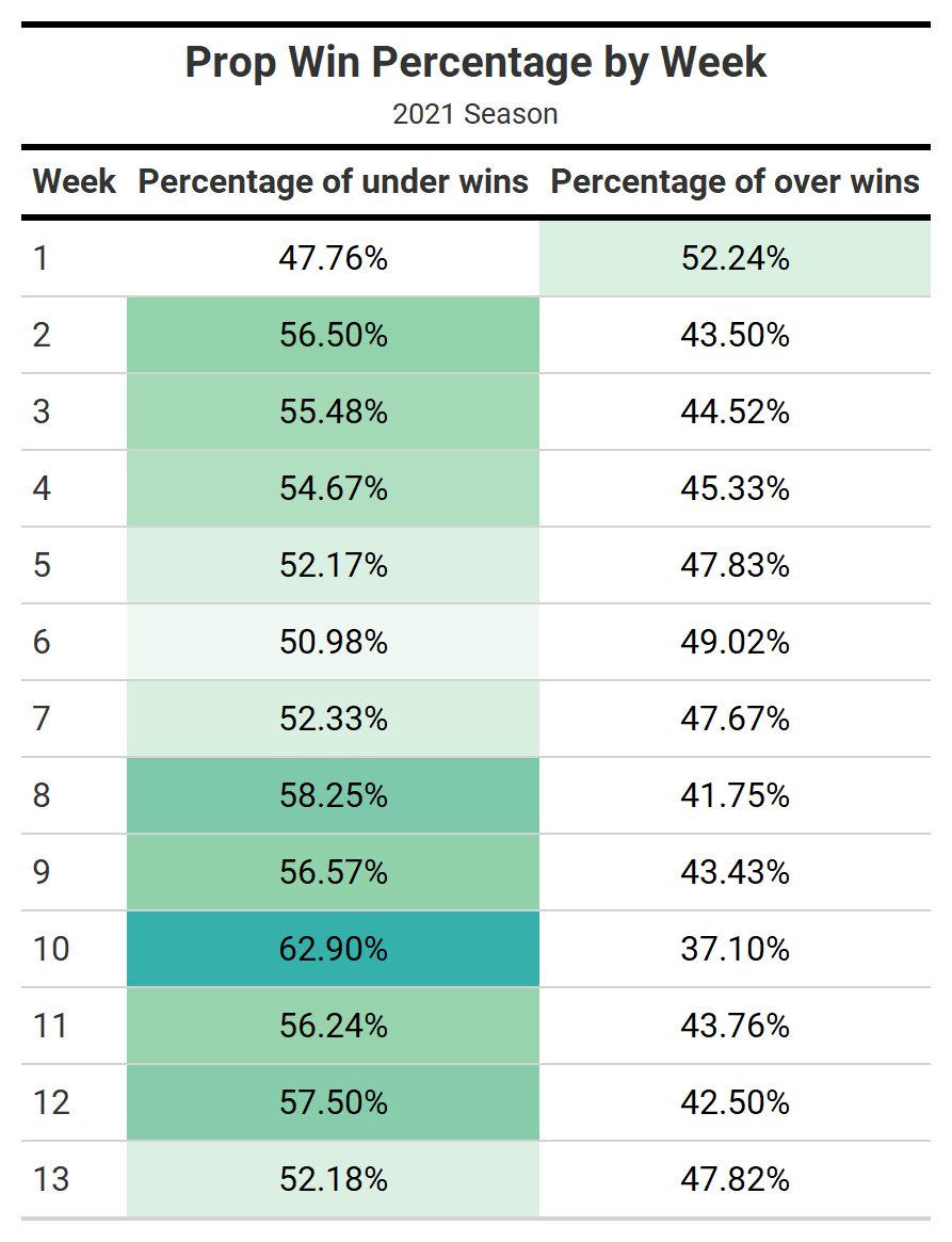 The 5 best NFL prop bets for Week 14