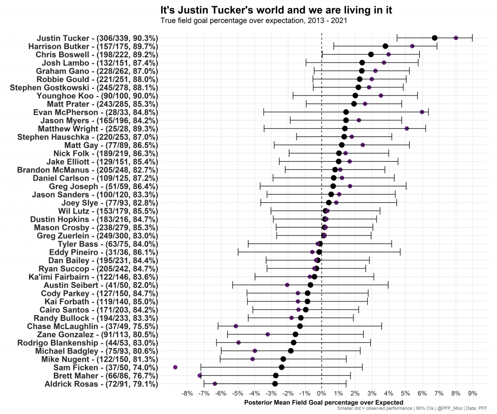 Assessing the true value of an NFL kicker