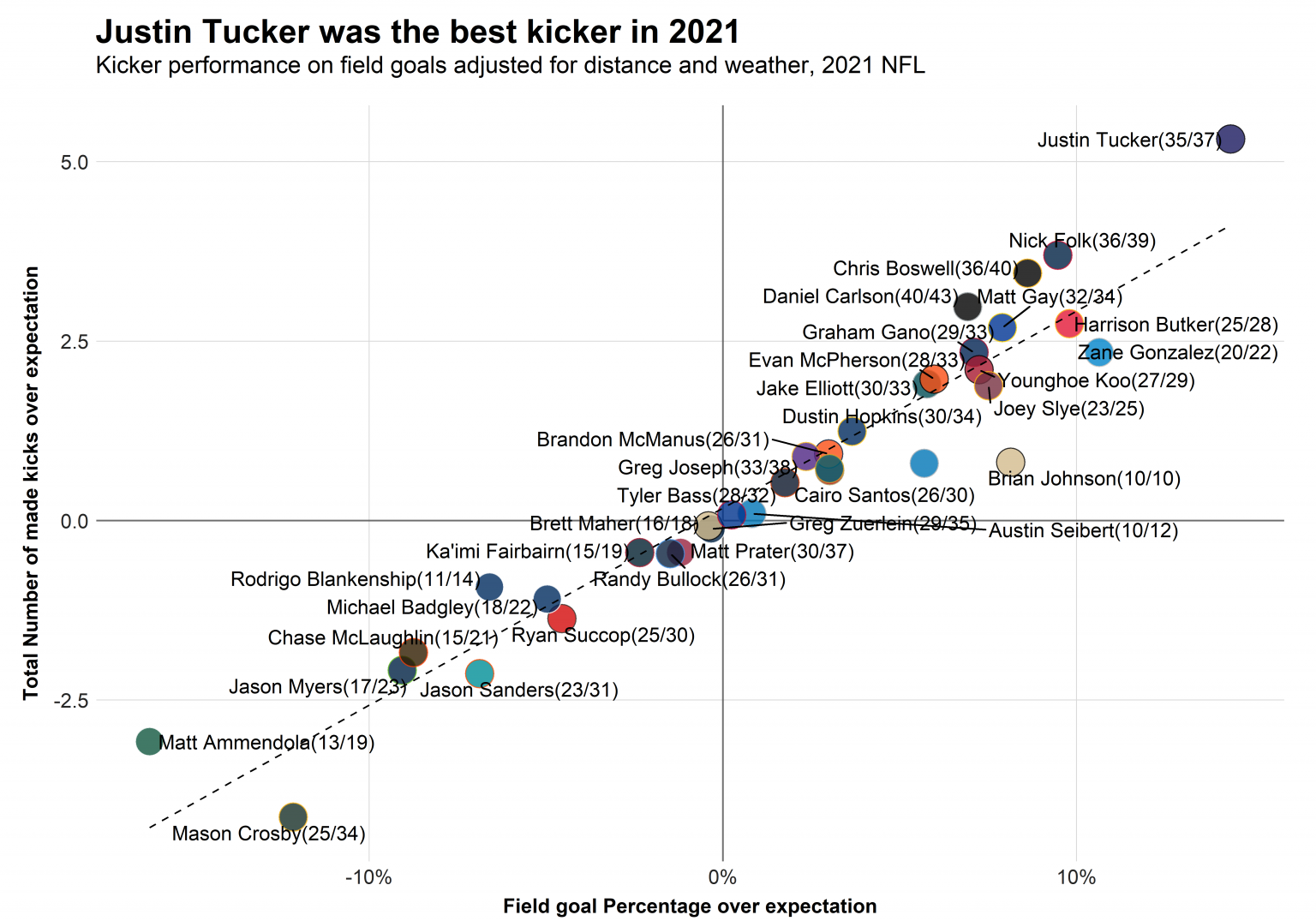 Assessing the true value of an NFL kicker NFL News, Rankings and