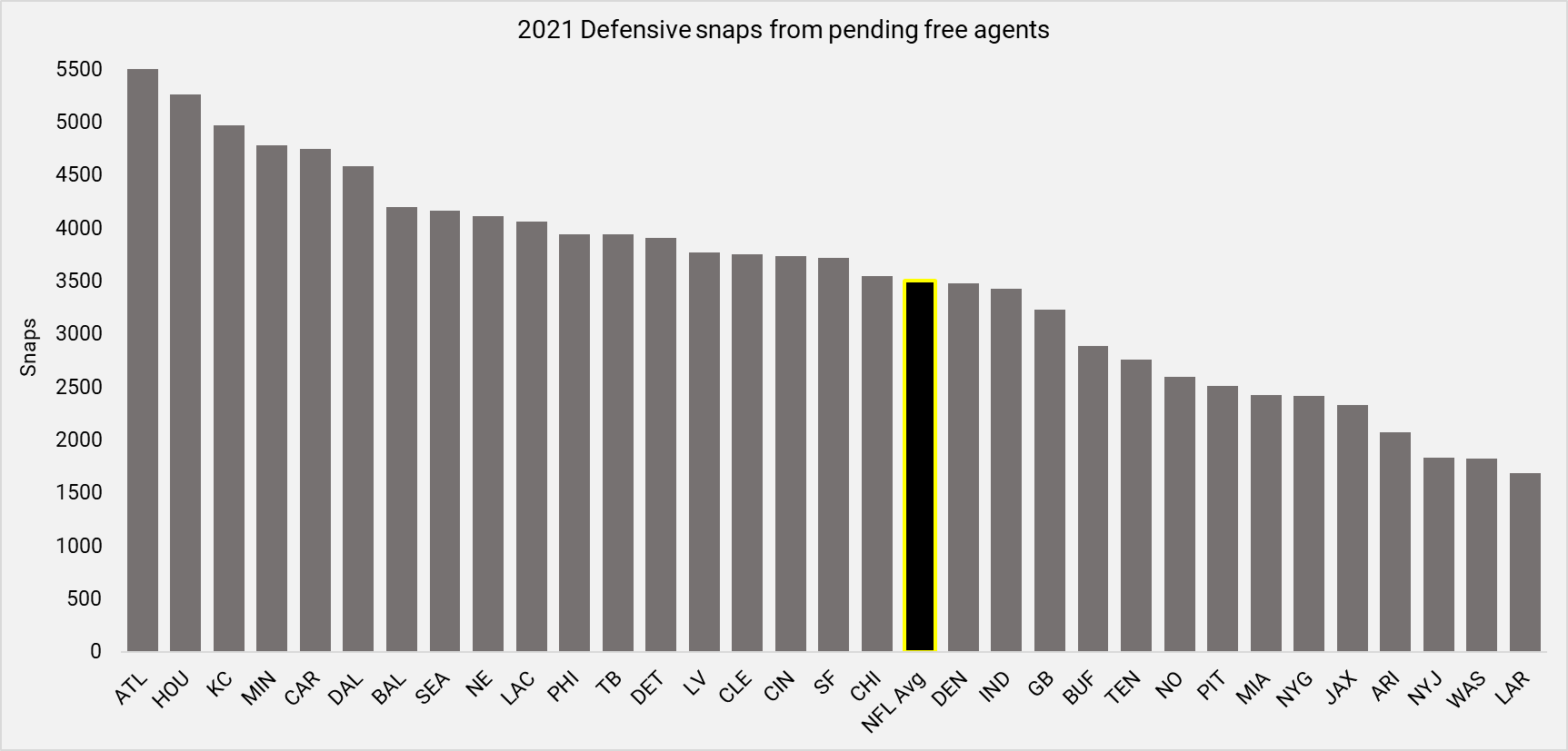 NFL teams set to lose the most, least value to 2022 NFL free