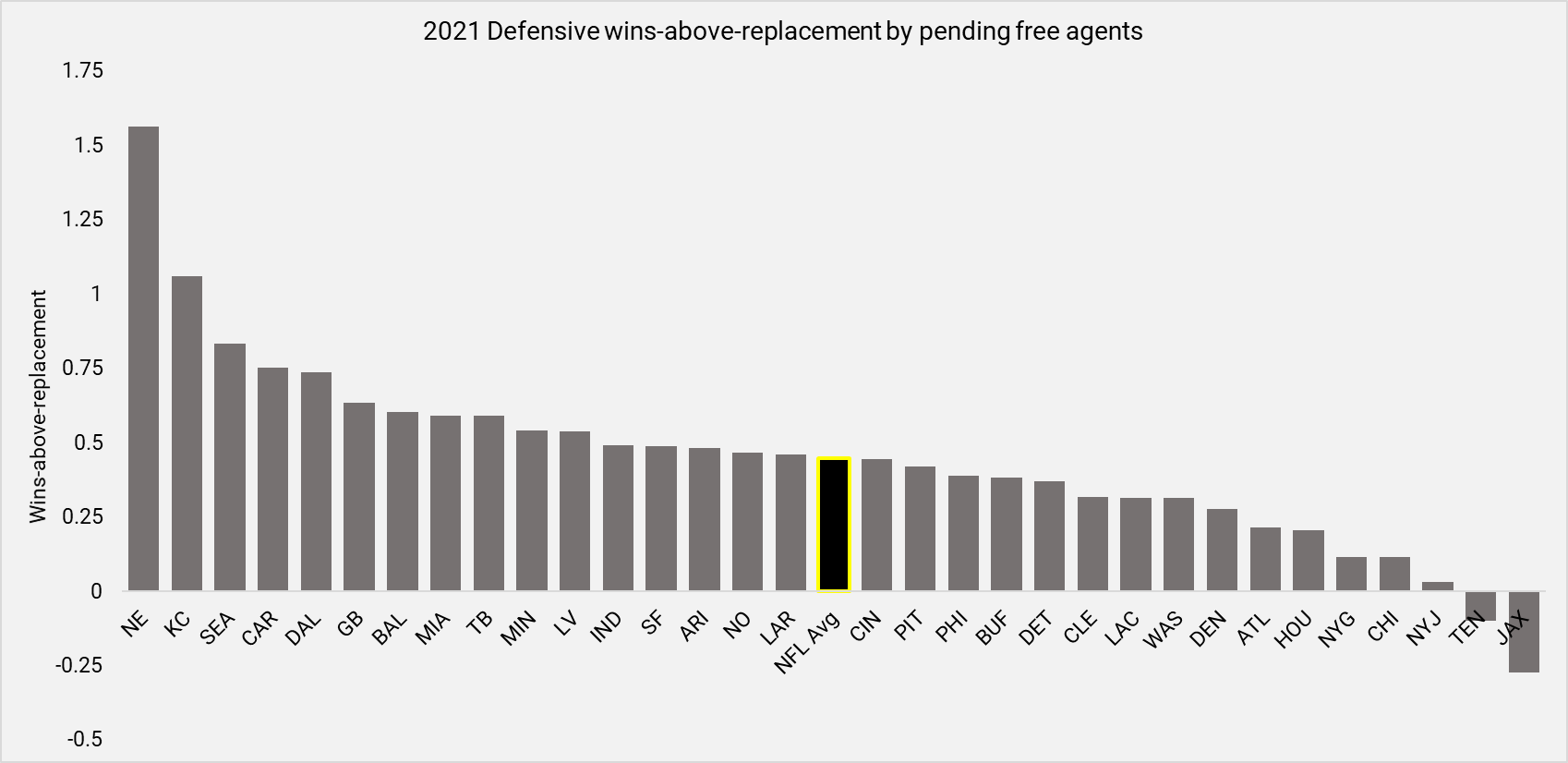 NFL teams set to lose the most, least value to 2022 NFL free