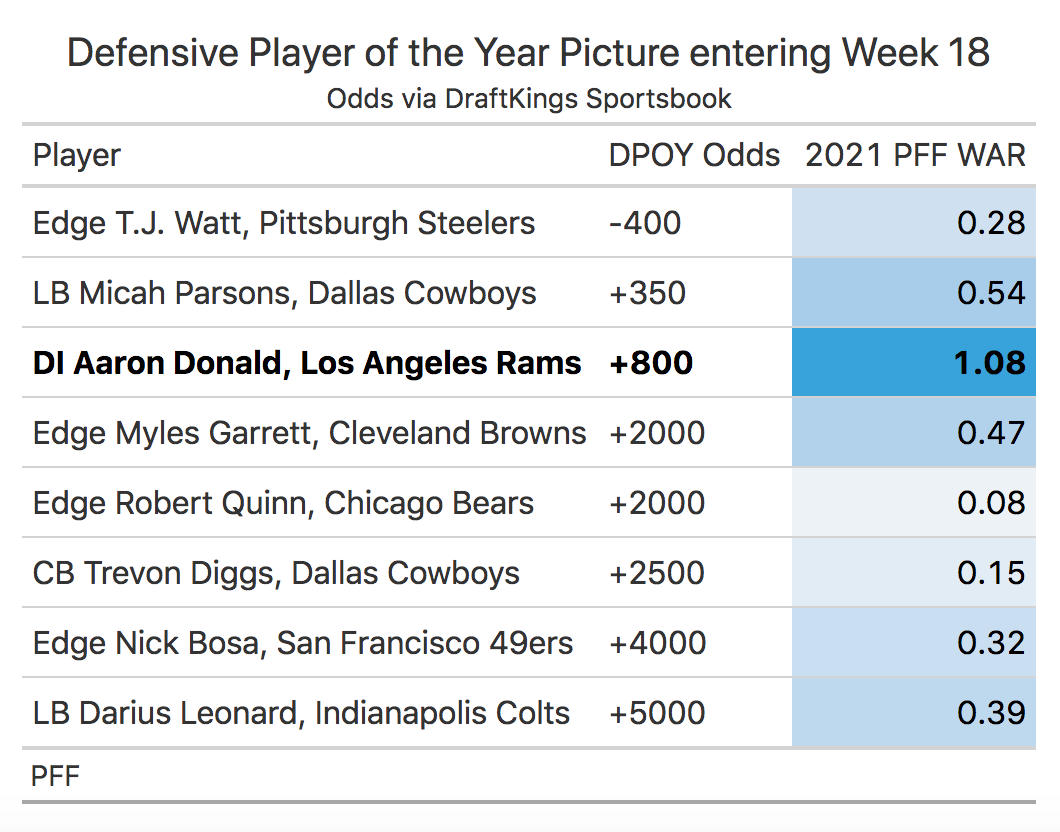 Aaron Donald NFL Defensive Player of the Year Odds for 2023