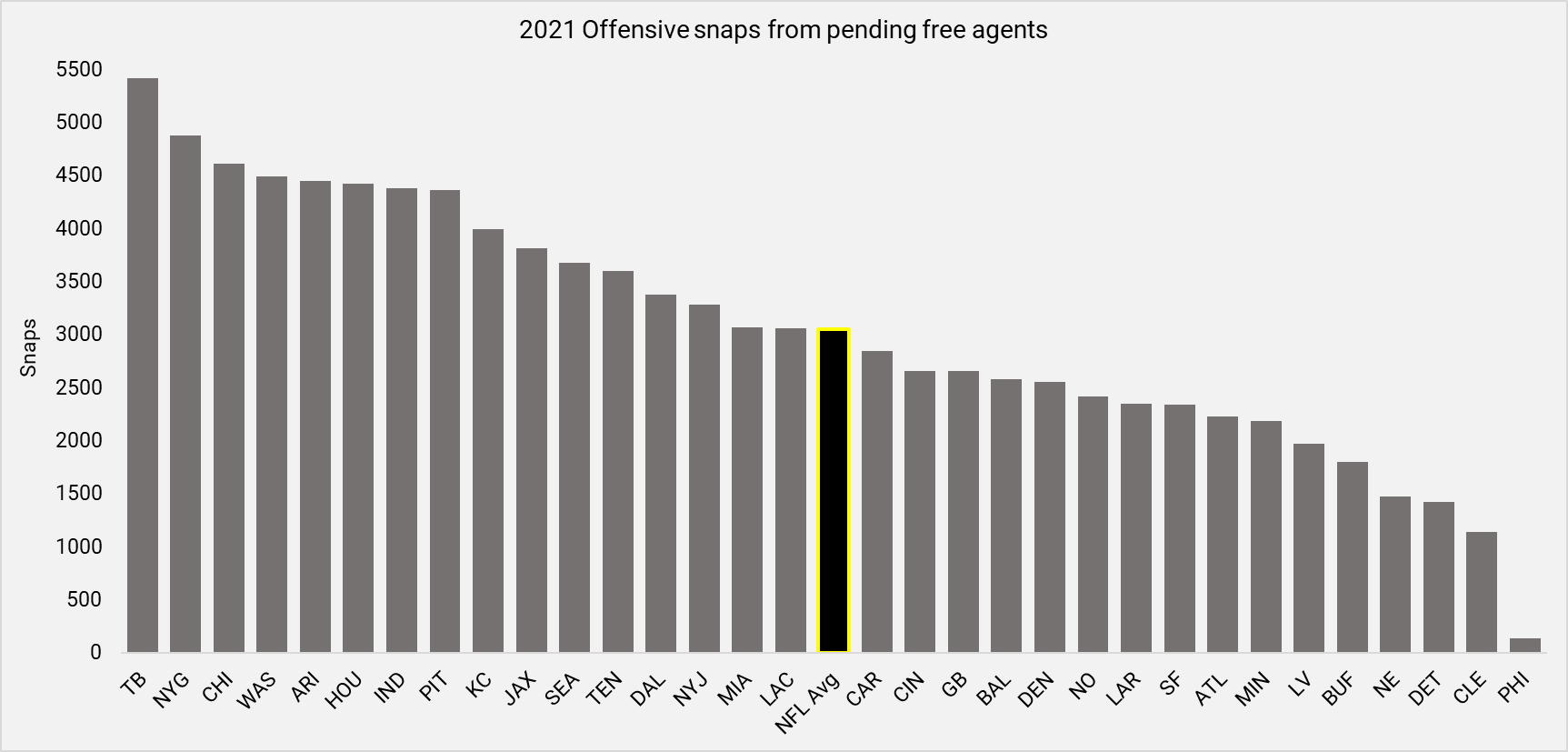 NFL teams set to lose the most, least value to 2022 NFL free