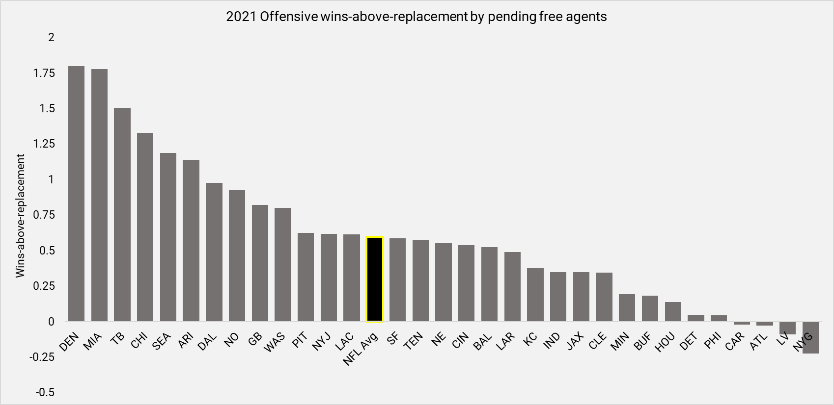 NFL teams set to lose the most, least value to 2022 NFL free