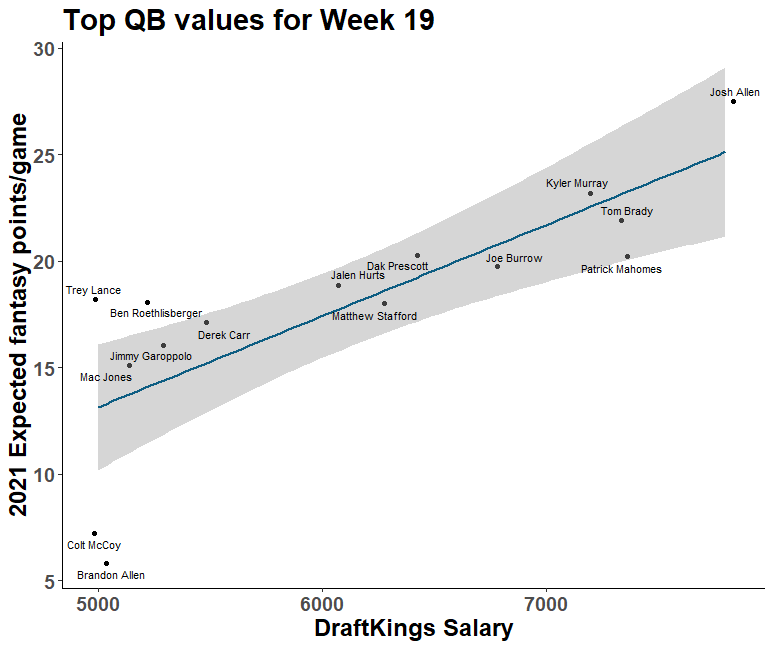 DraftKings Cash Game Plays: Wild Card Weekend