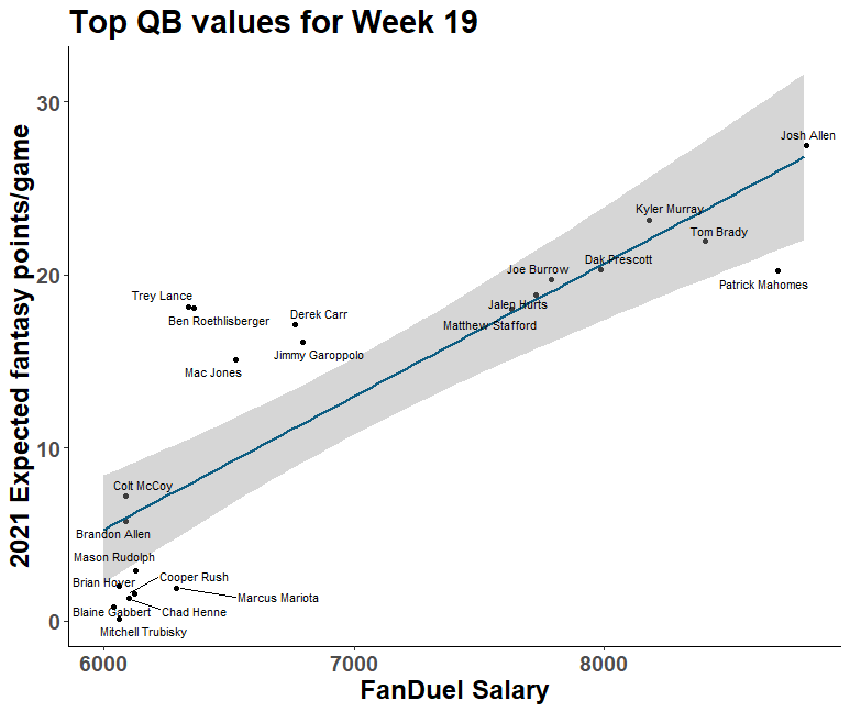 CFF and CFB DFS Cheat Sheet: Week 7 - FantraxHQ