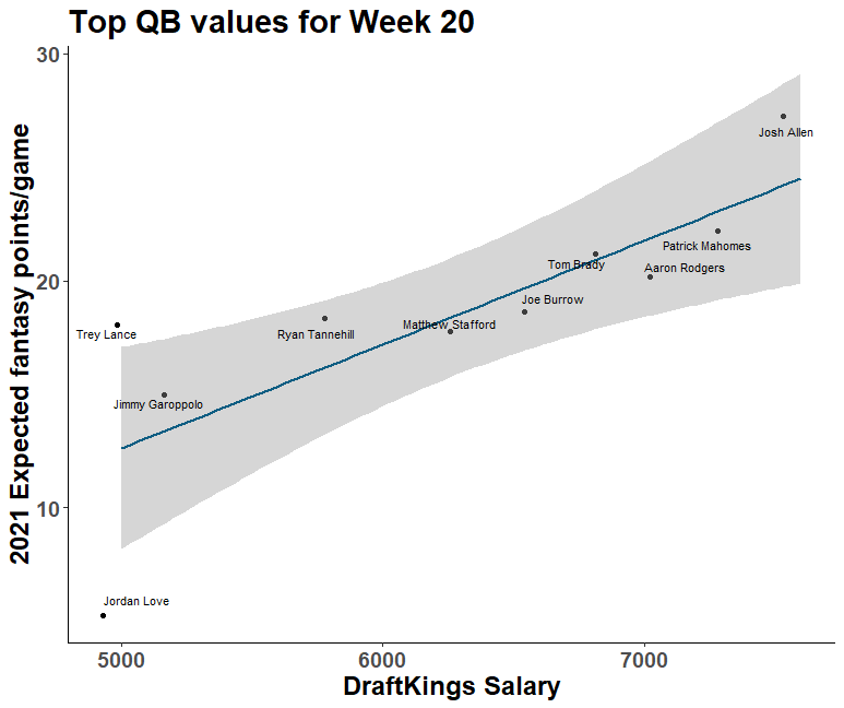 DraftKings NFL DFS Cheat Sheet for Divisional Round - DFS Lineup Strategy,  DFS Picks, DFS Sheets, and DFS Projections. Your Affordable Edge.