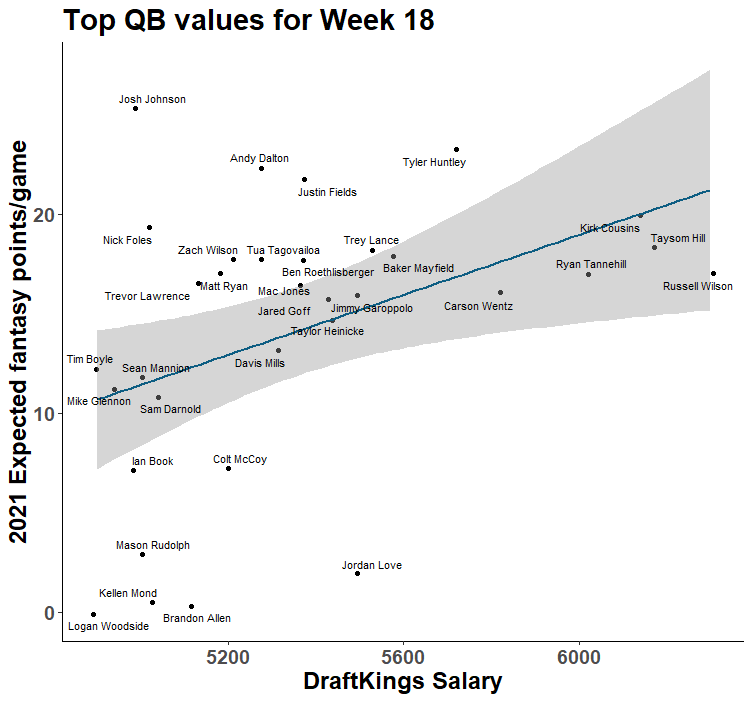 NFL DFS Pricing Exploitation: Week 18 (2022 Fantasy Football)