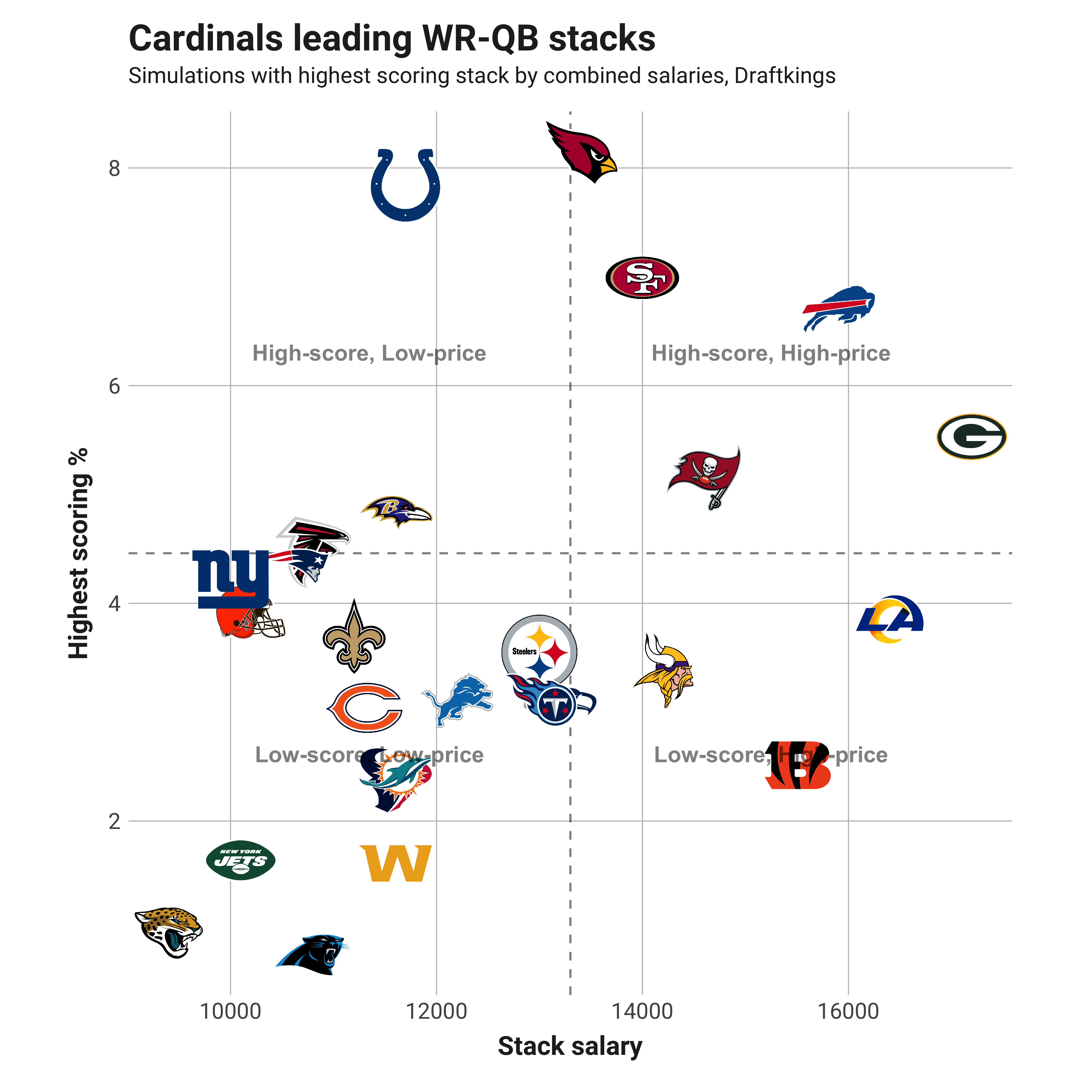 High Value Facts & Stacks. Best Week 1 NFL DFS Stacks.