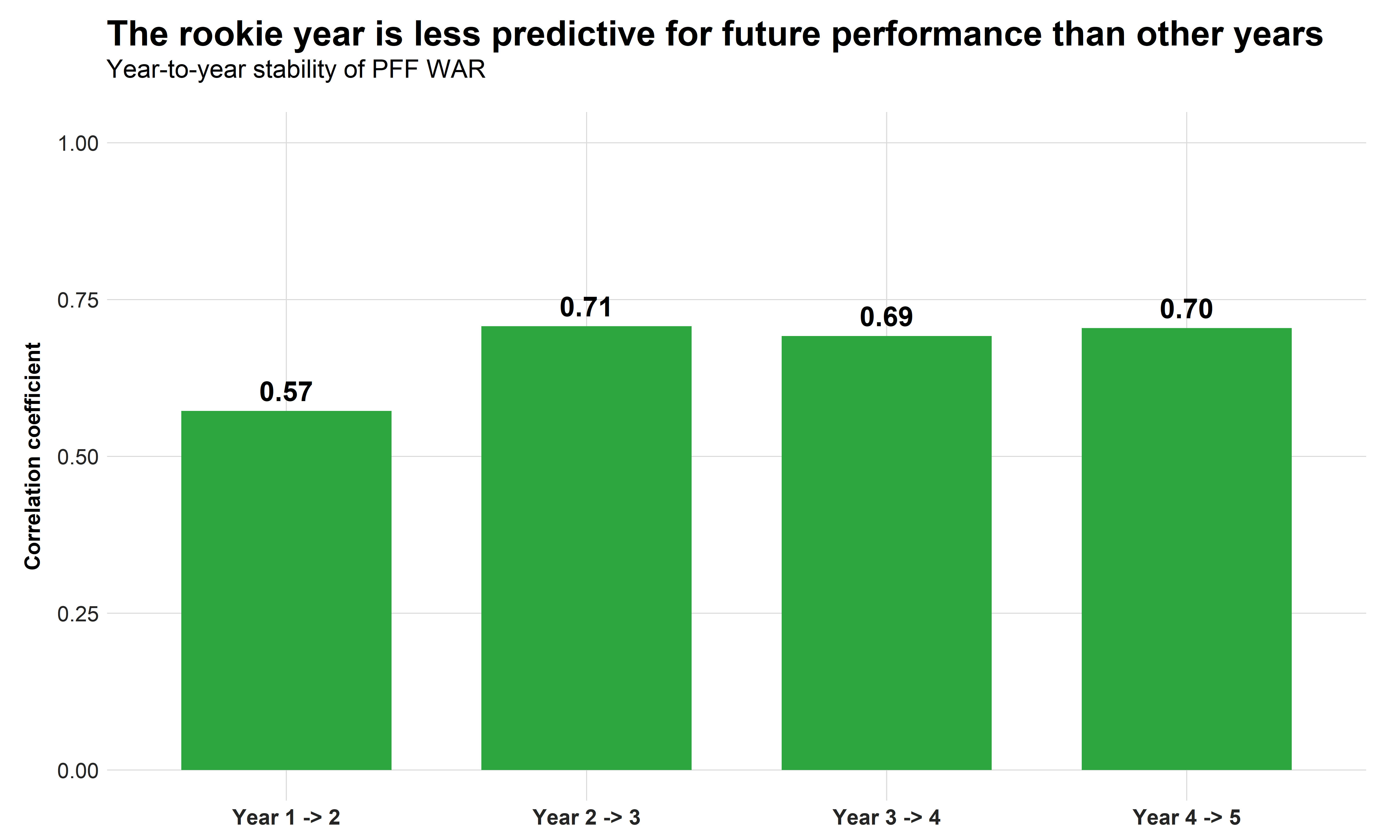 PFF Data Study: Quantifying the effect of NFL draft position on future  salary, NFL News, Rankings and Statistics