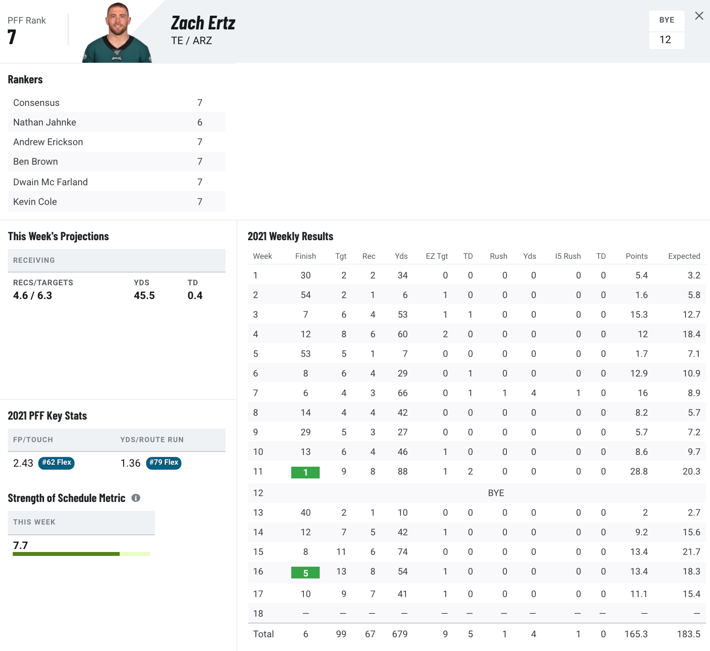 Metrics that Matter: Fantasy fun with PFF grades -- TE