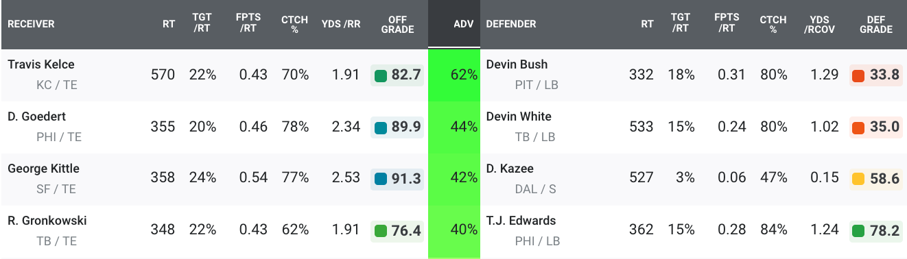 Highest-graded player at every position after the 2022 NFL regular