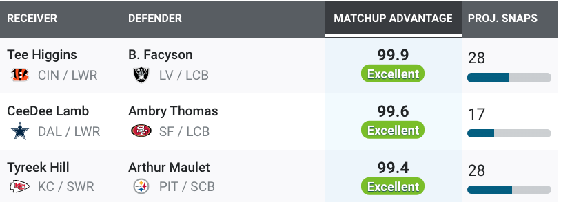 PFF on X: Highest-graded WR vs single coverage this season