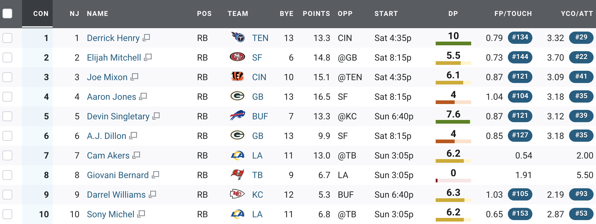 Chase Edmonds heads into 2021 low on the PFF running back rankings -  Revenge of the Birds