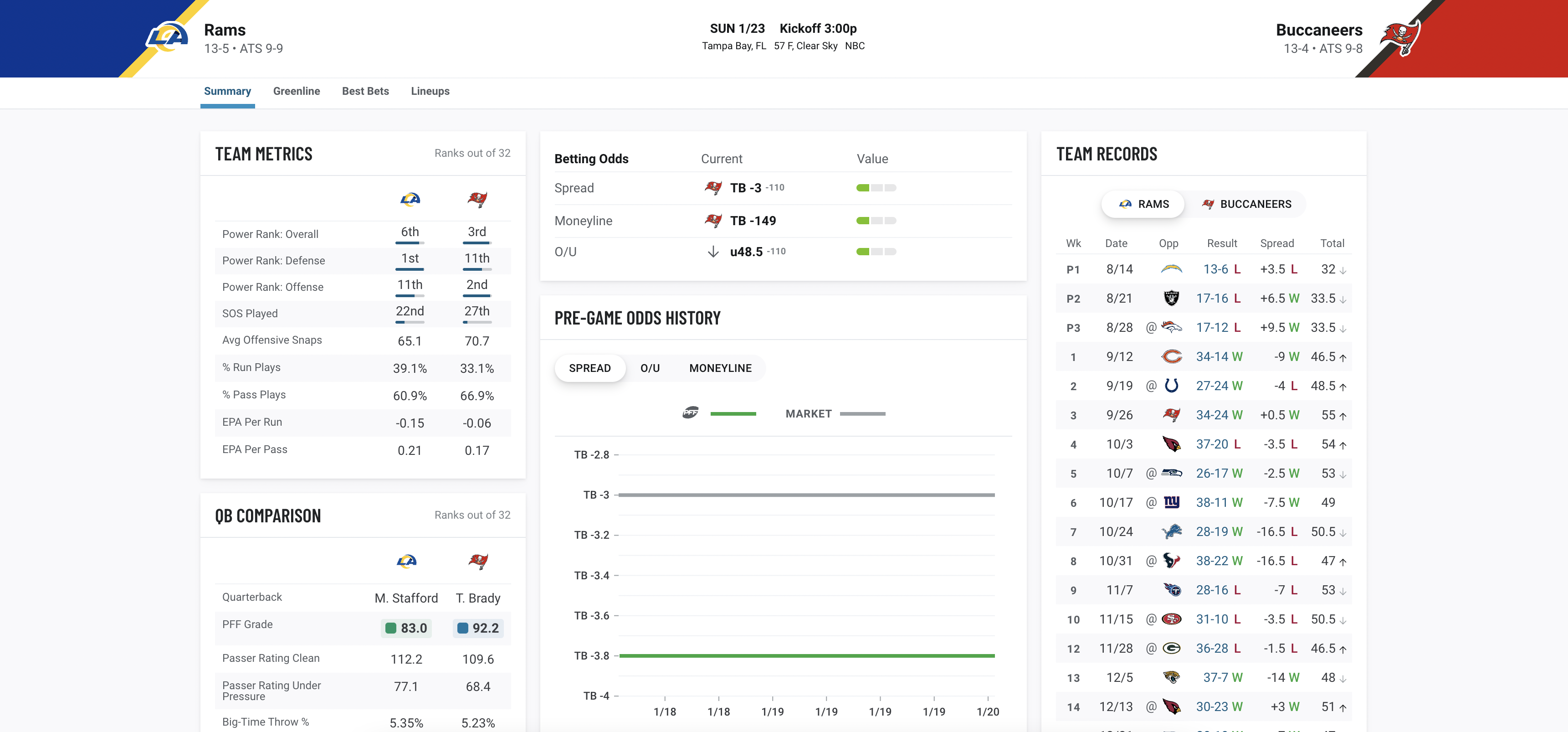 2022 NFL Playoffs Divisional Round: How the Los Angeles Rams get the most  out of their offensive stars, NFL News, Rankings and Statistics