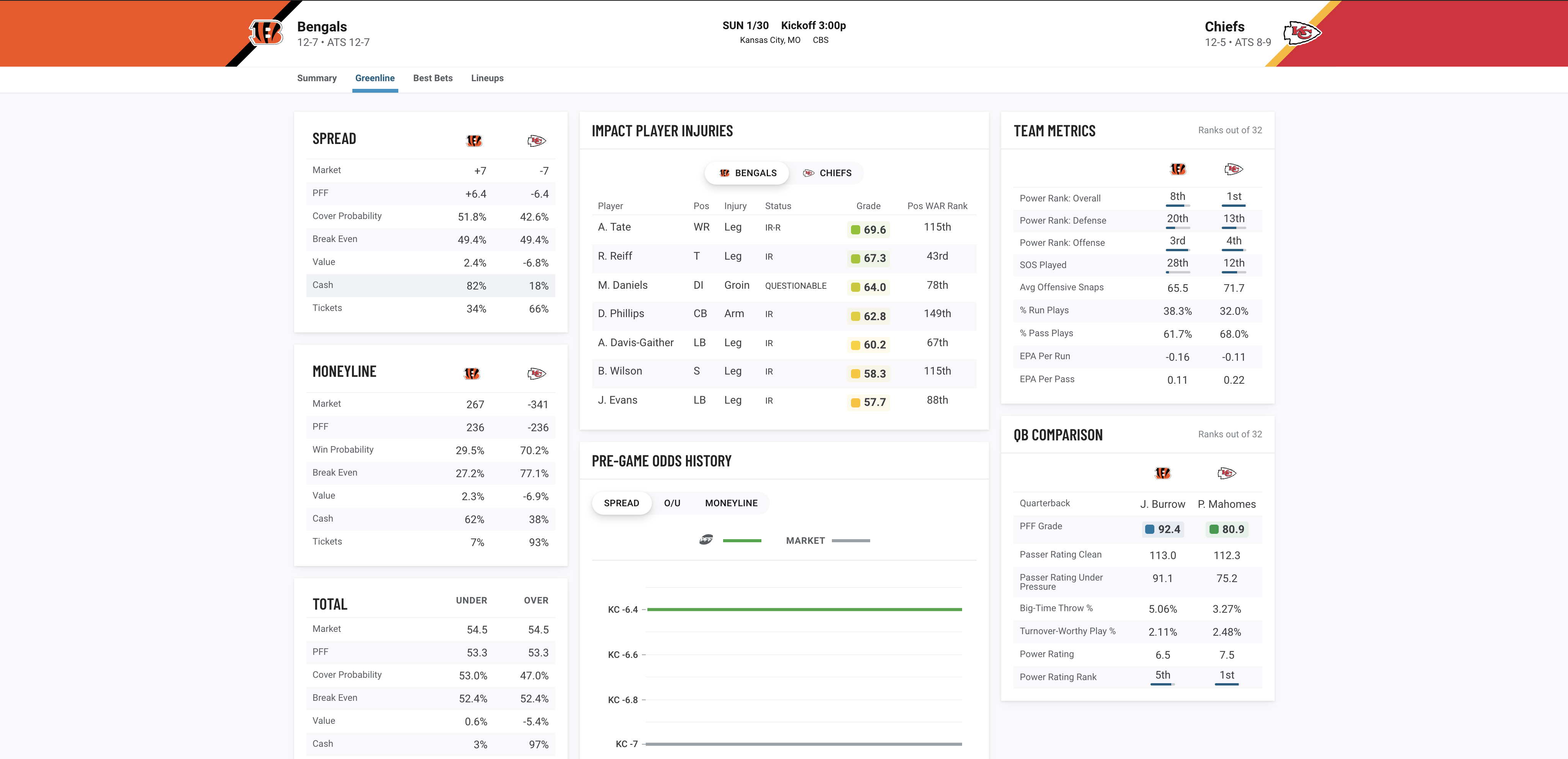 NFL Week 12 betting odds, moneylines, point spread, over/under