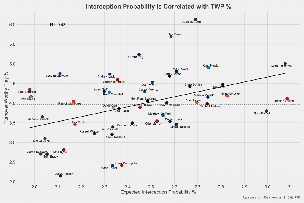 Introducing Expected Interception Rate: How lucky is Green Bay Packers ...