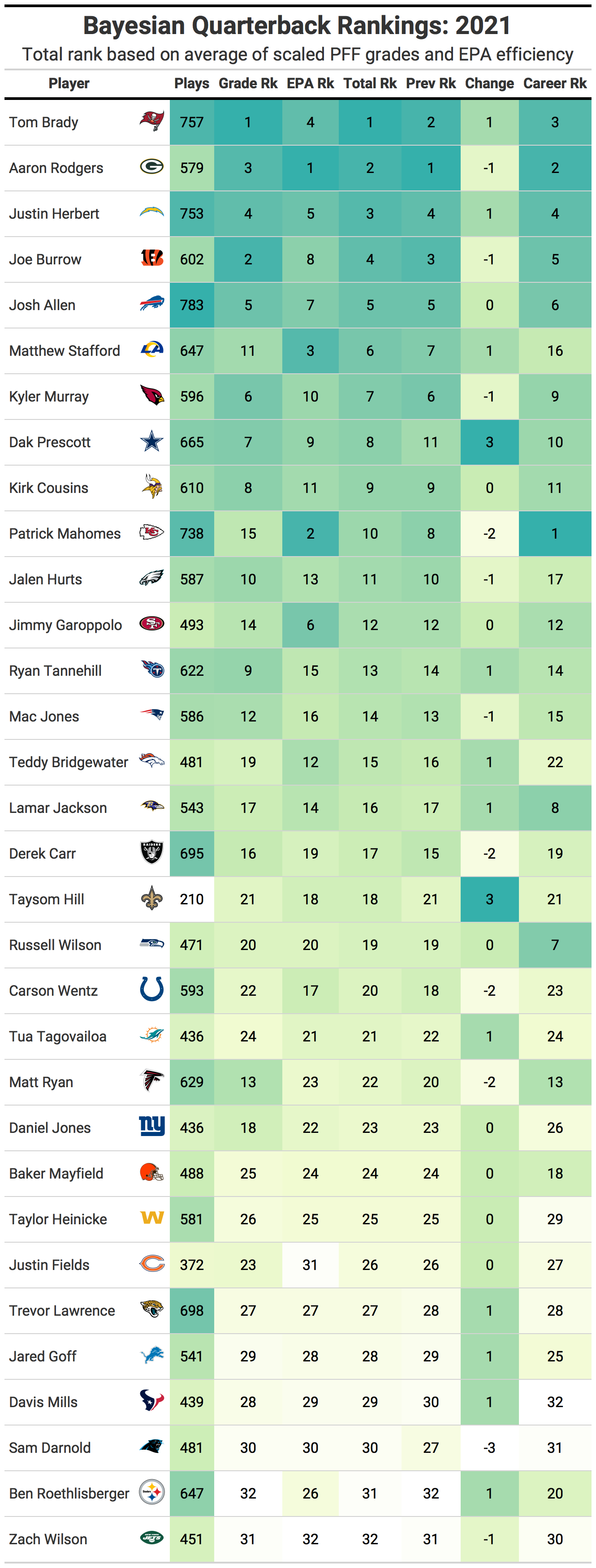 NFL Quarterback Rankings 2022