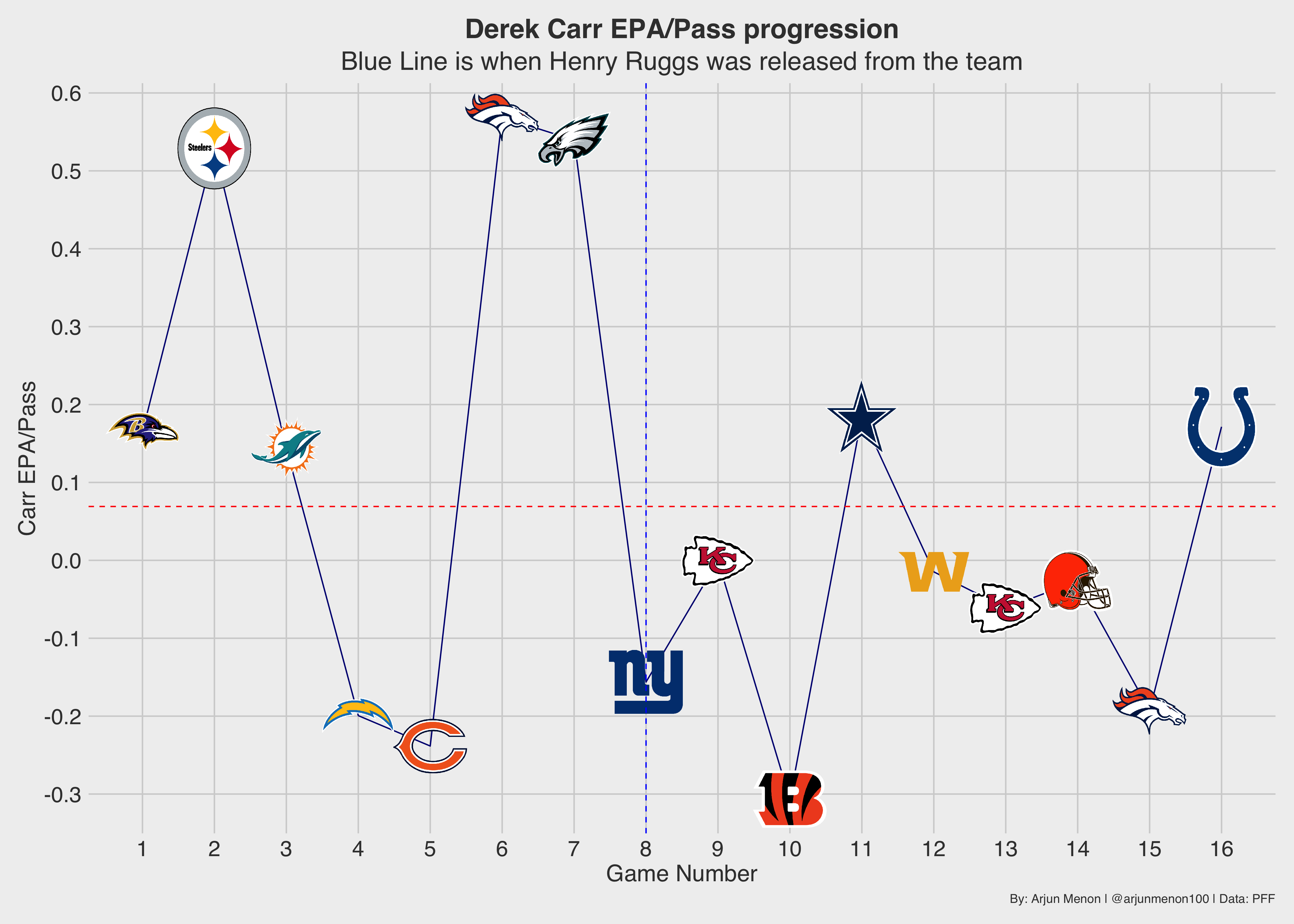 As Carr Predicted, It's Raiders vs. Chargers for AFC Playoff Berth - GV  Wire - Explore. Explain. Expose