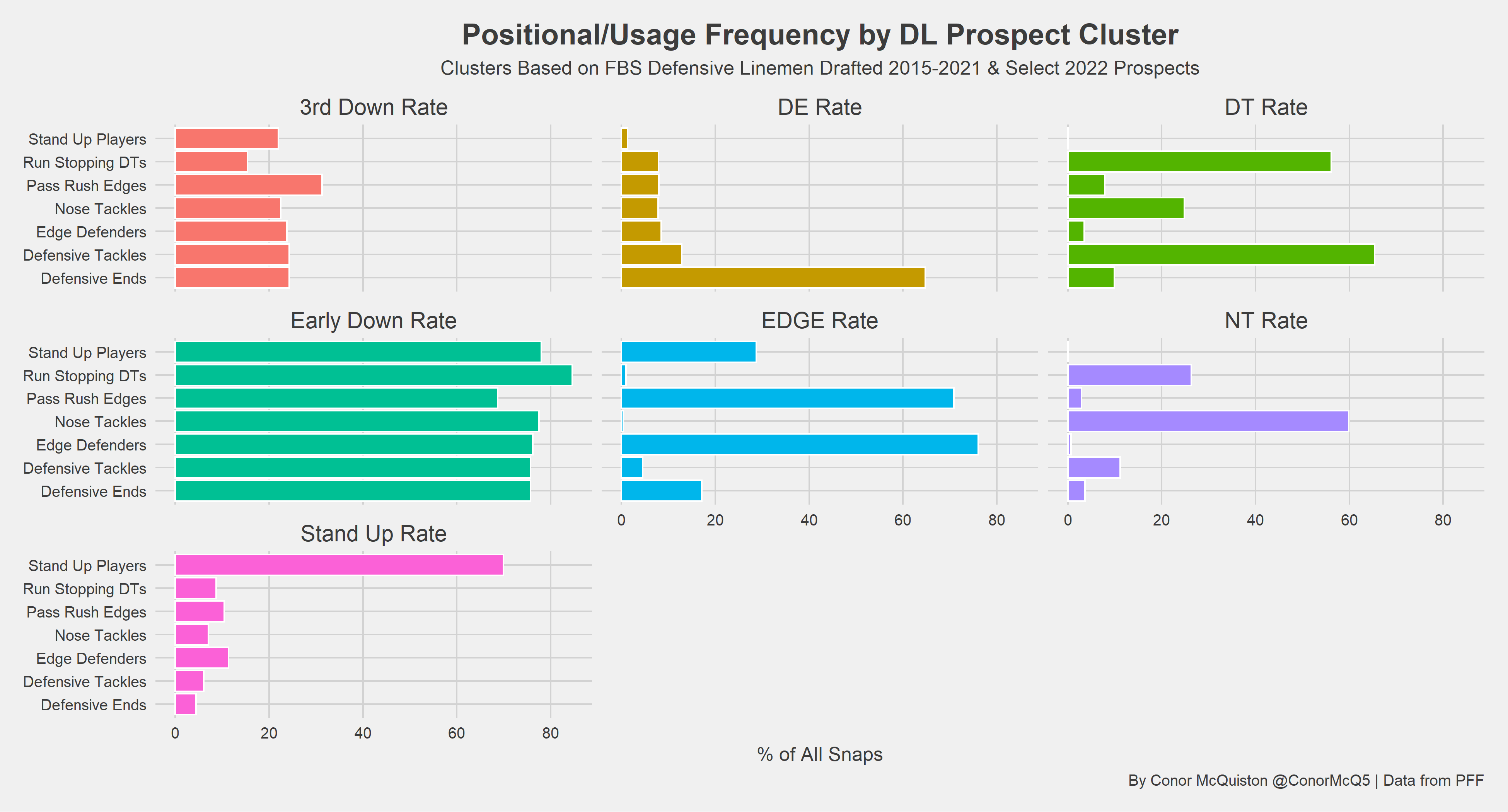 Clustering the top 2022 NFL Draft DL prospects: Michigan's Aidan  Hutchinson, Oregon's Kayvon Thibodeaux and more, NFL Draft