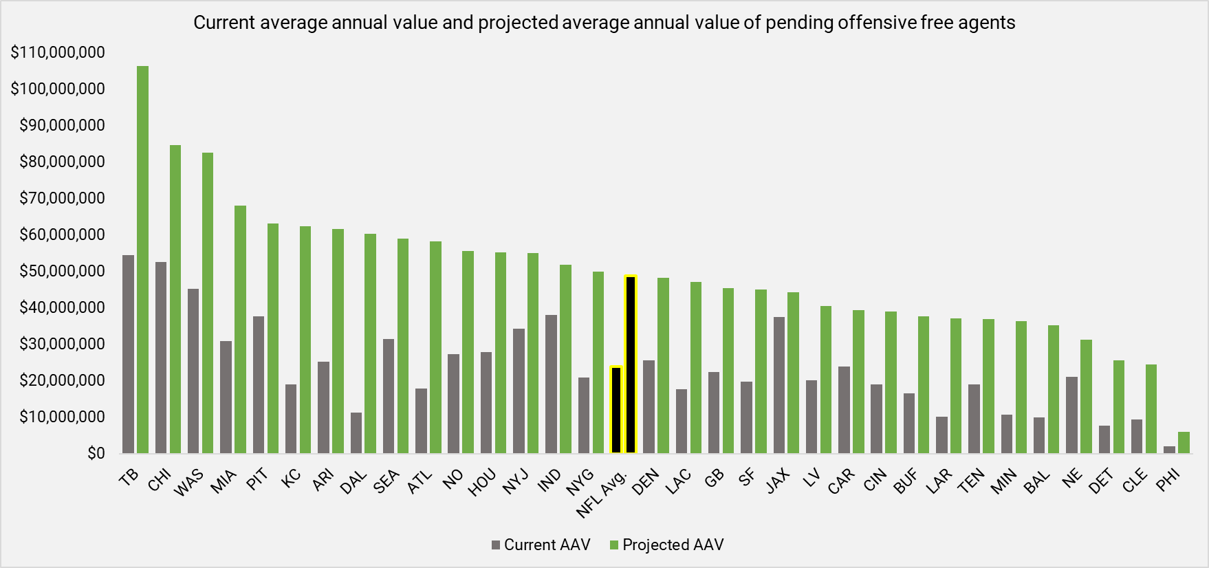 Free agency gains and losses: Tracking WAR lost, gained by each NFL team, NFL News, Rankings and Statistics