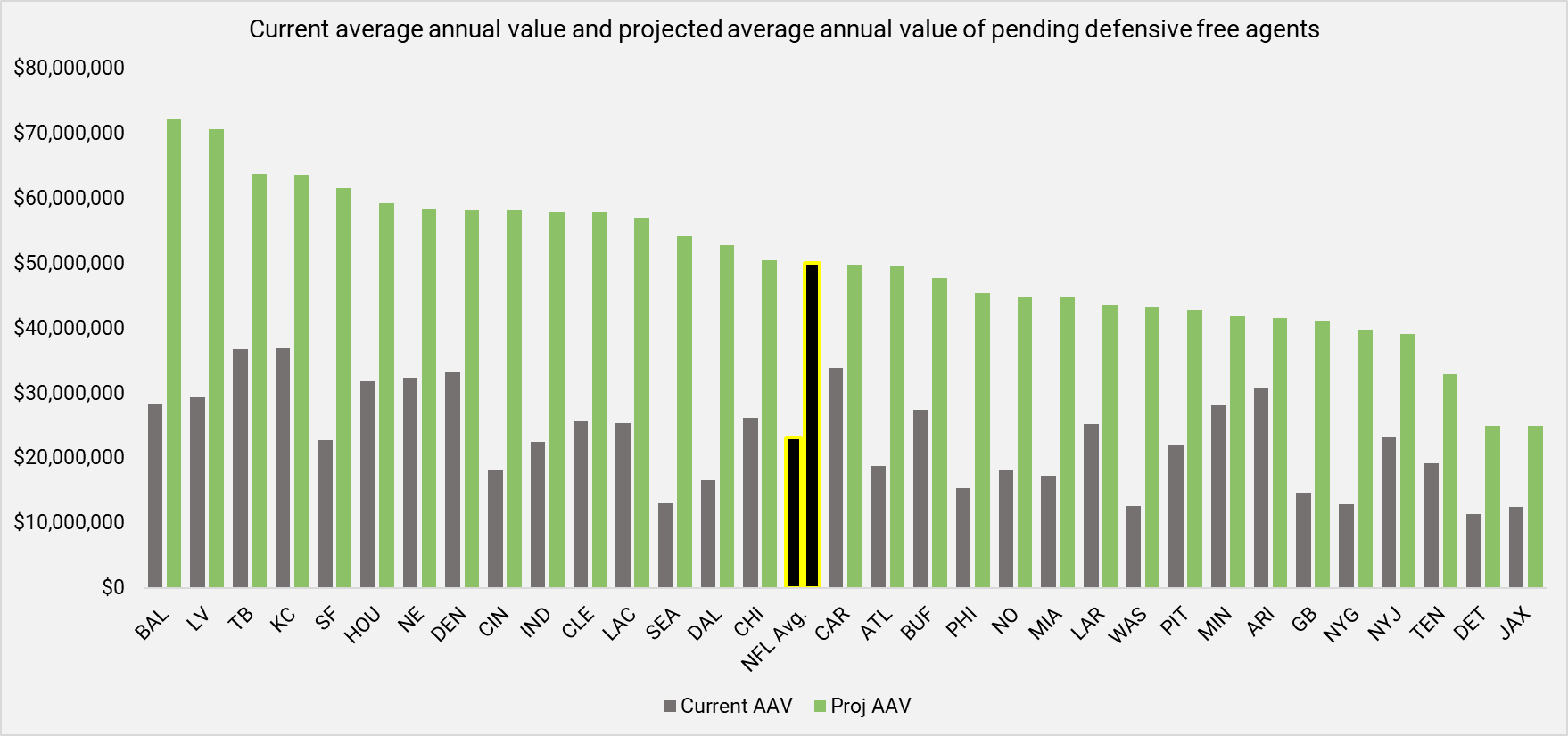 NFL teams set to lose the most, least value to 2022 NFL free