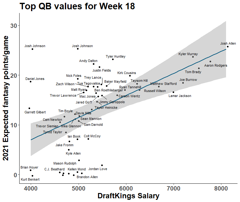 NFL Week 18 DFS Cheat Sheet: All contests, Fantasy Football News, Rankings  and Projections