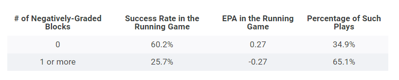 PFF Data Study: Modern wide receivers have recast run blocking at