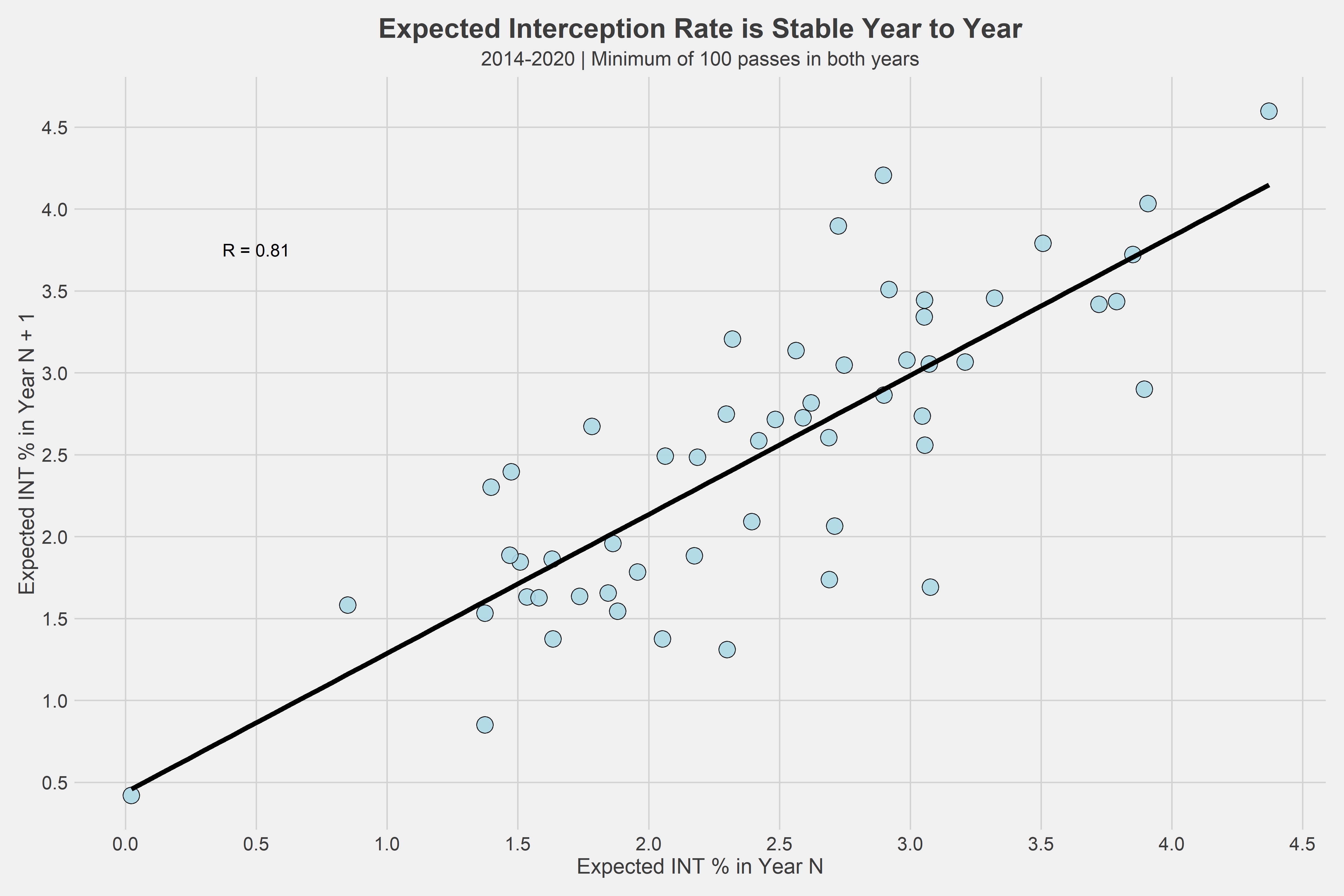 Rando Fact #260 The NFL record for the most interceptions thrown