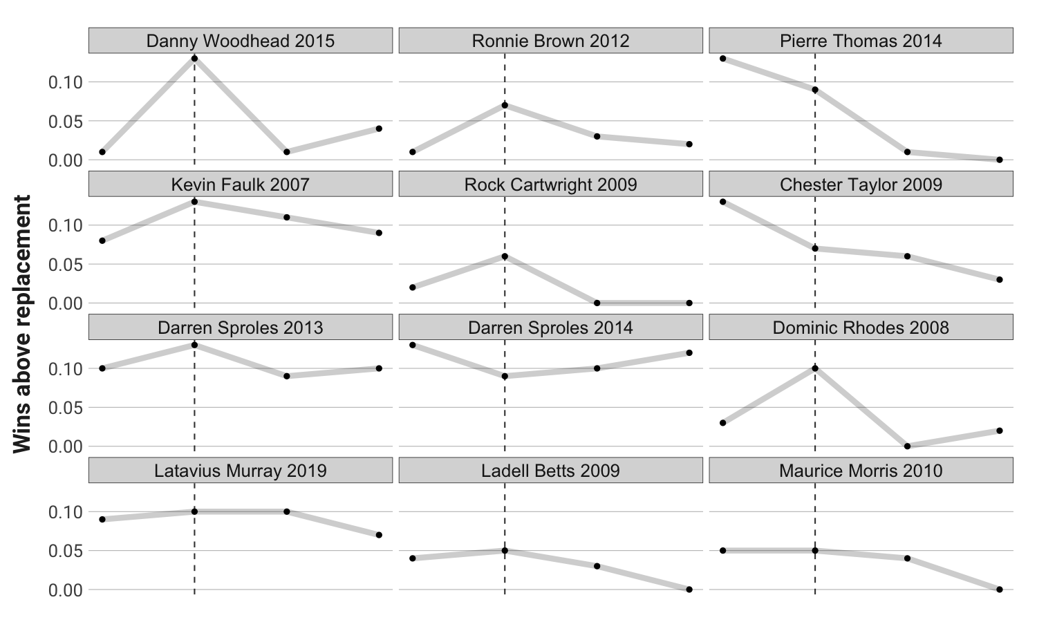 Using historical NFL player comparisons to value top 2022 free