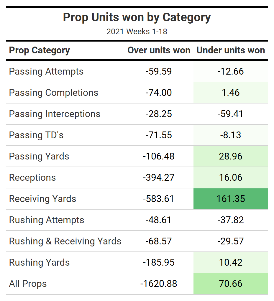 Best Prop Bets Today - Picks, Odds & Predictions - BetSided