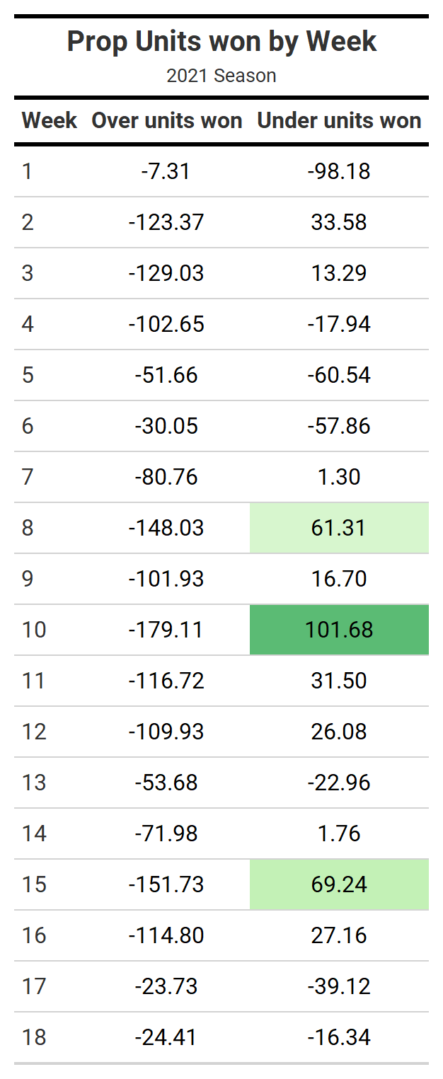 NFL Week 3 Player Props and Picks: Prop Consistency Sheet