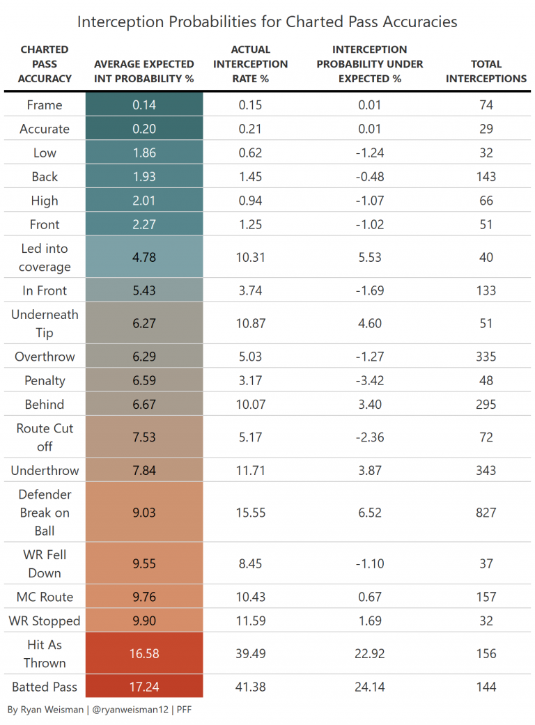 Introducing Expected Interception Rate How lucky is Green Bay Packers