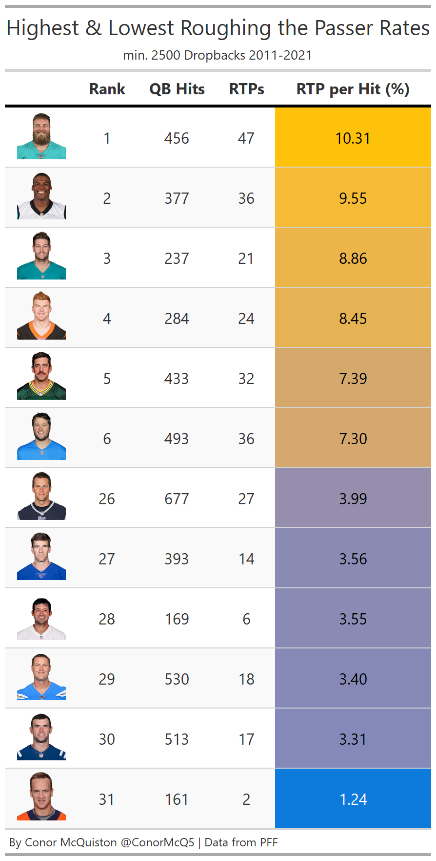 Does Tom Brady really draw more roughing the passer calls than other  quarterbacks?, NFL News, Rankings and Statistics