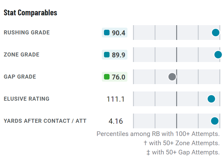 PFF Fantasy Football on X: Dynasty running back rankings 