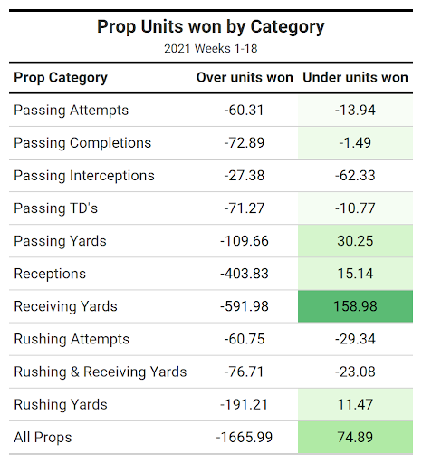 NFL week 1 props Best Bets: Three plays to target 