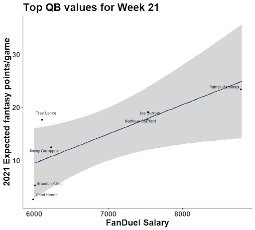 best draftkings lineup nfl conference championship