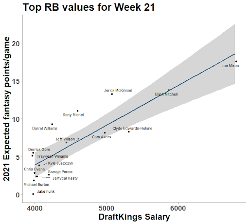 FanDuel NFL DFS Value Plays: Conference Championships (2021)