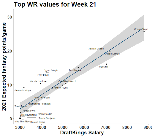 DFS: Value Plays for the Conference Championships games