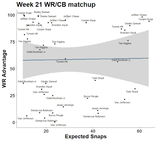 Vegas odds chart for daily fantasy football play: Conference Championship