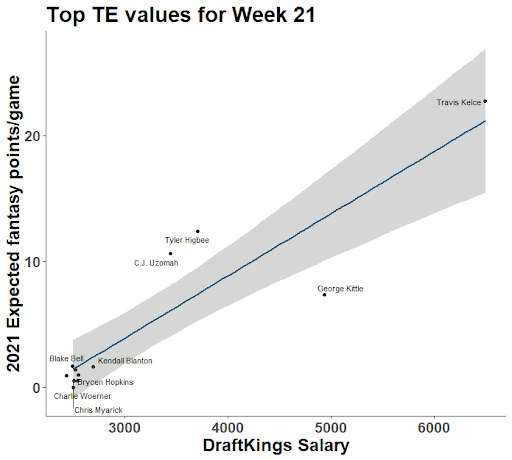 NFL Conference Championship Flowchart: DraftKings DFS - Sports Gambling  Podcast